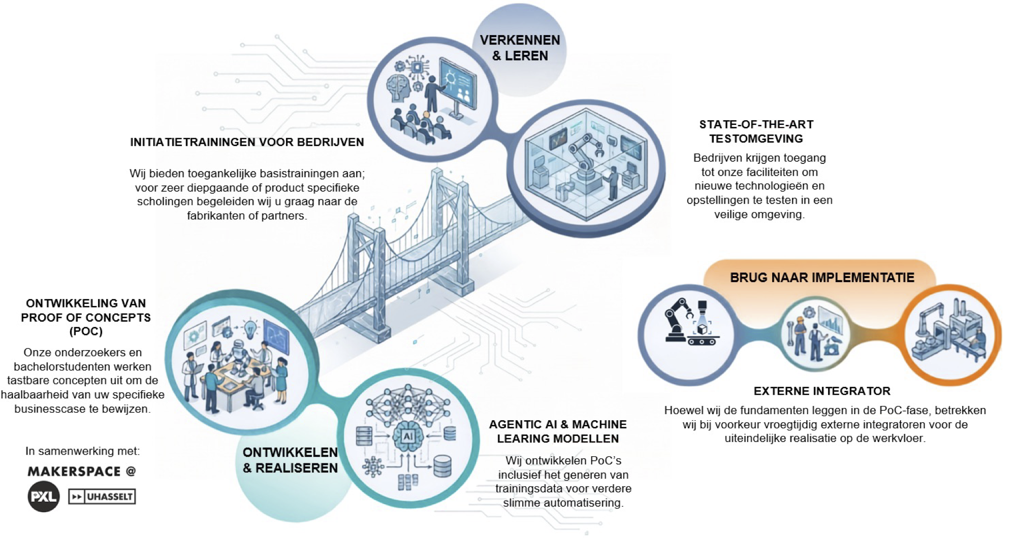 Infographic PXL Robotics & Vision Lab: van initiatietrainingen en proof of concepts tot implementatie via een brug-metafoor